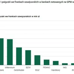 Czy można wziąć kredyt we frankach - Poznaj aktualną sytuację w bankach