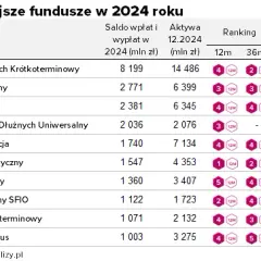 Aktualne notowania funduszy inwestycyjnych PKO BP: wyniki i wartości