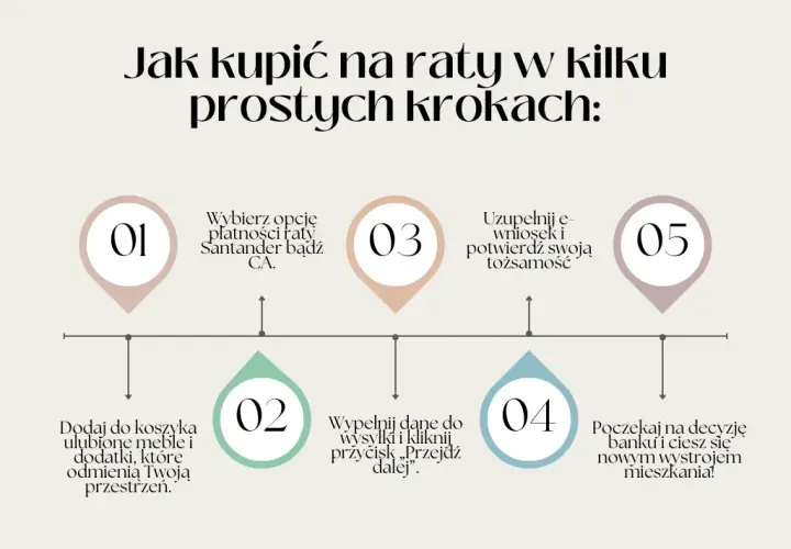 Jak łatwo kupić meble na raty bez zaświadczeń - poradnik dla kupujących