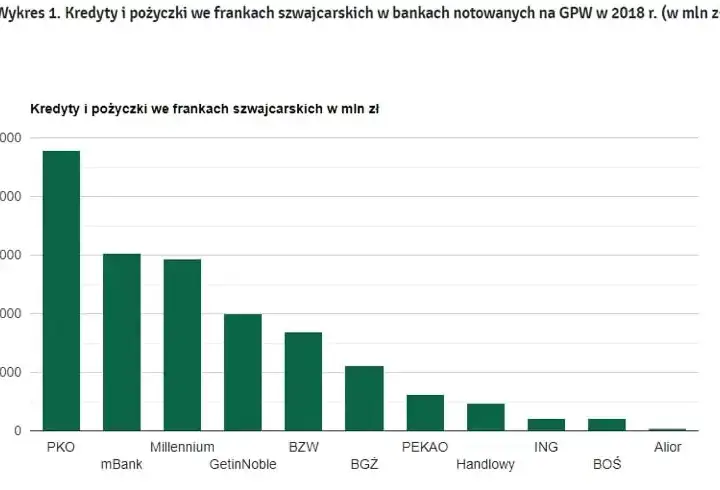 Czy można wziąć kredyt we frankach - Poznaj aktualną sytuację w bankach