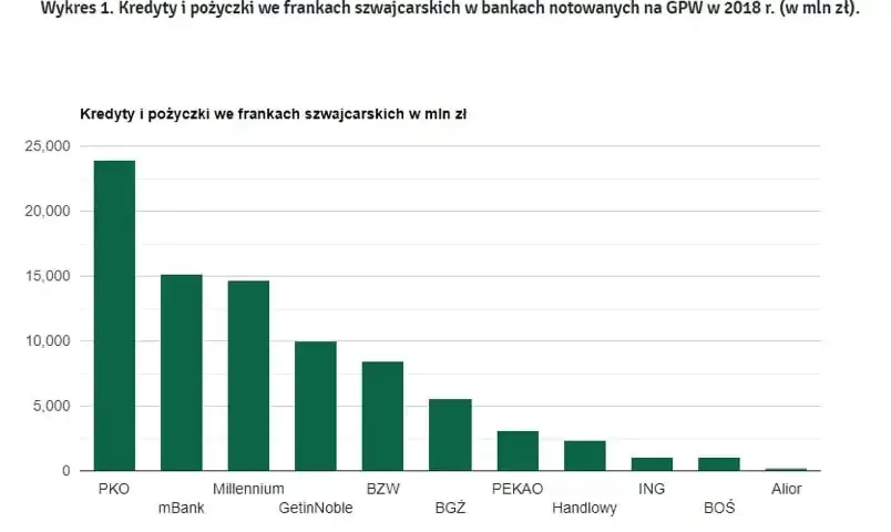 Czy można wziąć kredyt we frankach - Poznaj aktualną sytuację w bankach