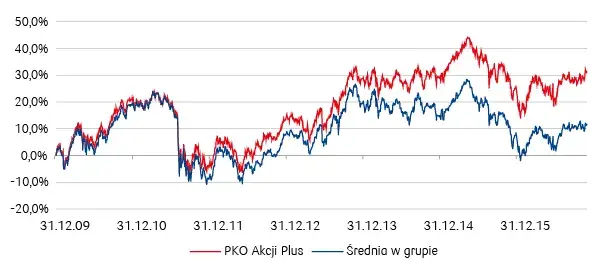 Fundusz akcji plus PKO: wszystko co musisz wiedzieć przed inwestycją