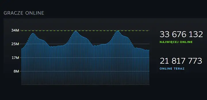 Steam ustanawia nowy rekord jednocześnie grających graczy!