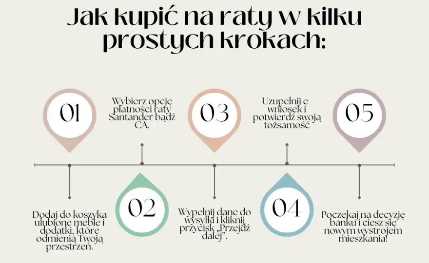 Jak łatwo kupić meble na raty bez zaświadczeń - poradnik dla kupujących