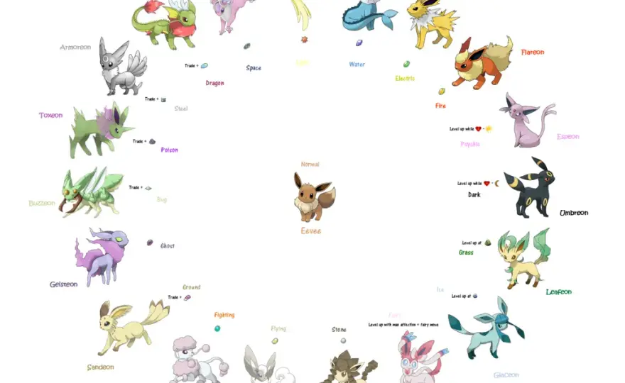 Ewolucje Eevee: Przewodnik po wszystkich jego różnych formach