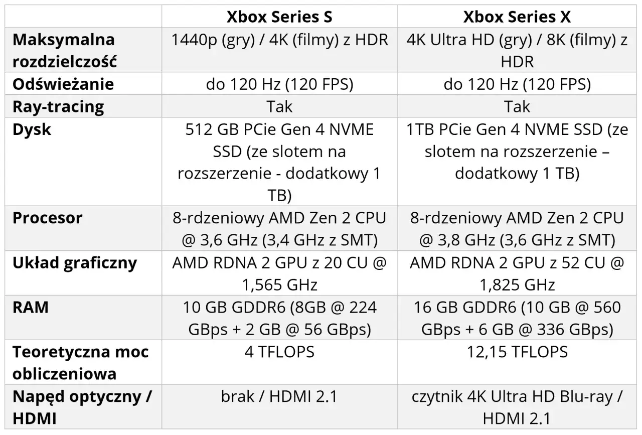 monitor 1440p xbox series s specyfikacja