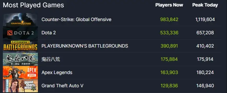 Zdjęcie Steam ustanawia nowy rekord jednocześnie grających graczy!