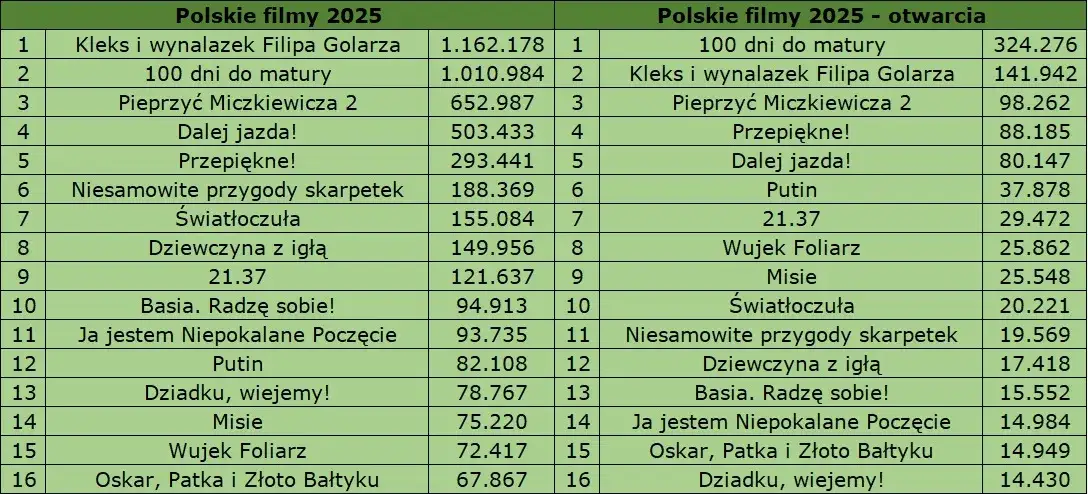 Zdjęcie Najlepsze polskie filmy wszech czasów ranking 2025